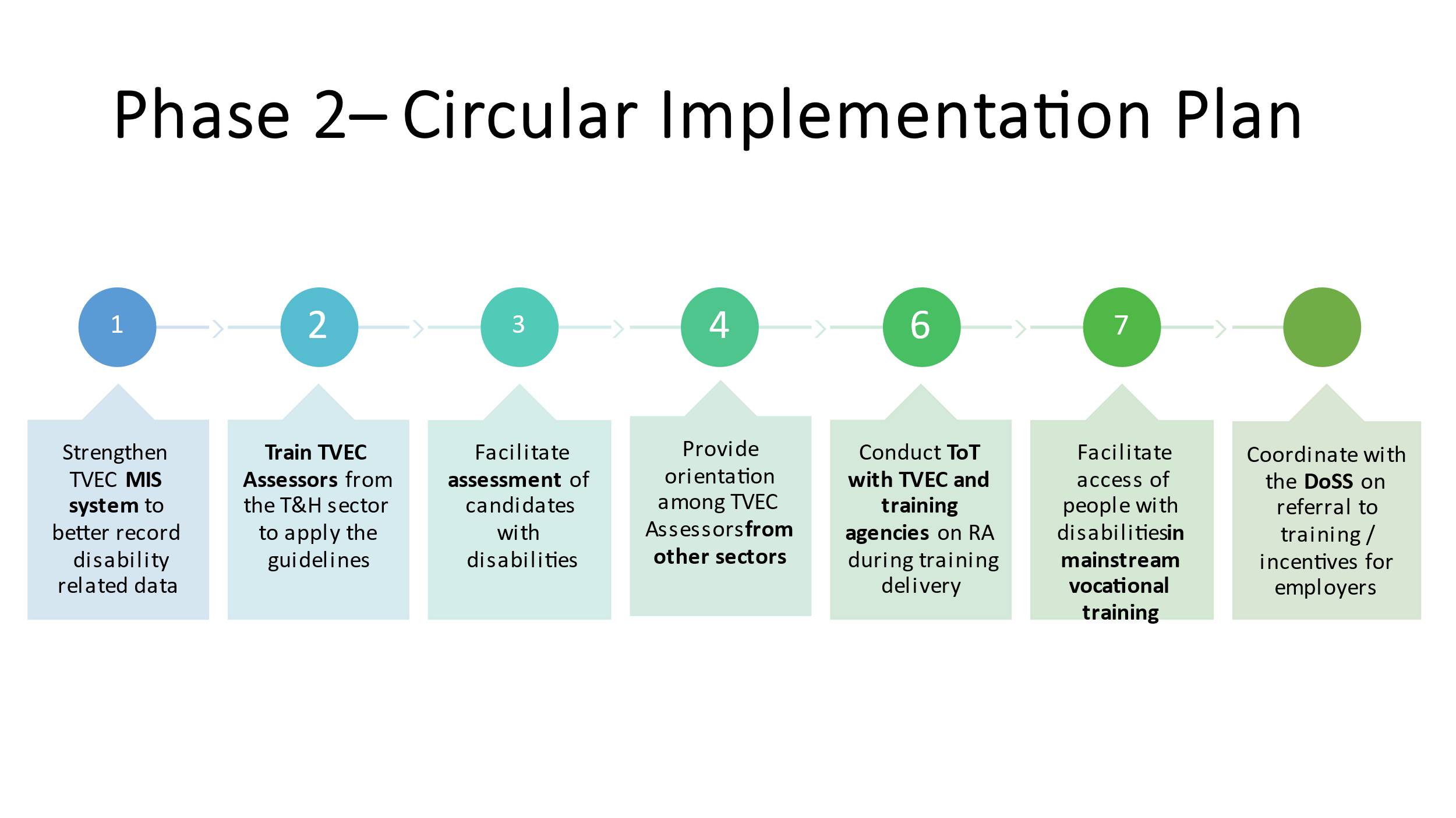 Phase 2: Circular implementation plan